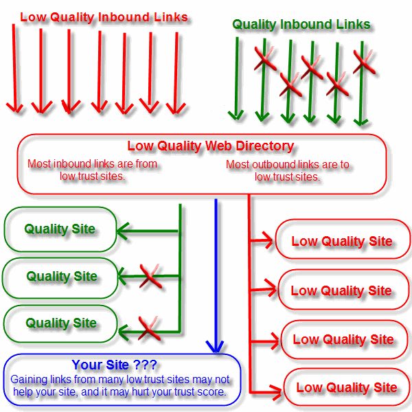 Bad directory image, showing inbound & outbound link profile.